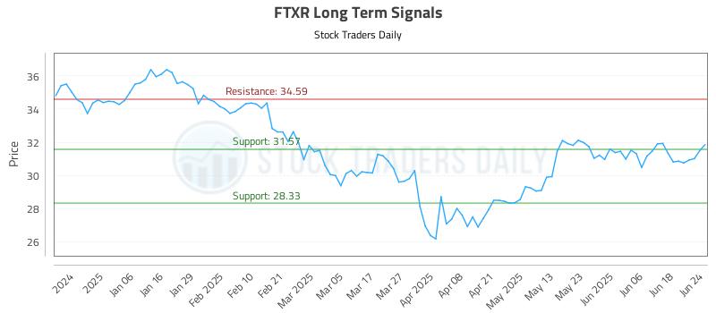 FTXR Long Term Analysis for June 25 2025 FTXR Long Term Analysis for June 25 2025