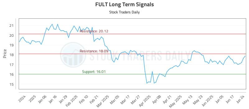 FULT Long Term Analysis for June 25 2025 FULT Long Term Analysis for June 25 2025