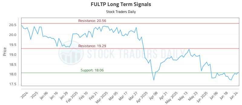 FULTP Long Term Analysis for June 25 2025 FULTP Long Term Analysis for June 25 2025