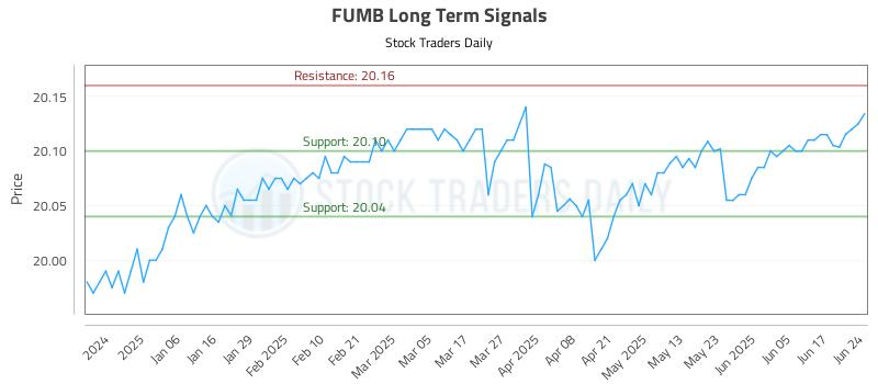 FUMB Long Term Analysis for June 25 2025 FUMB Long Term Analysis for June 25 2025