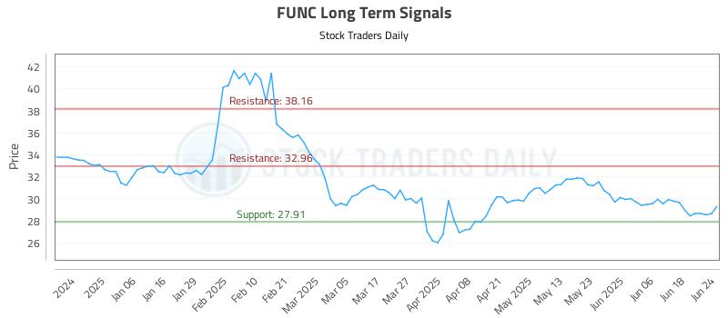 FUNC Long Term Analysis for June 25 2025 FUNC Long Term Analysis for June 25 2025