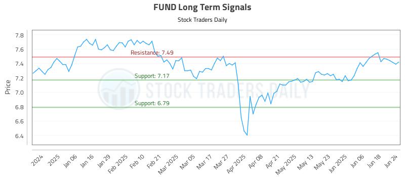 FUND Long Term Analysis for June 25 2025