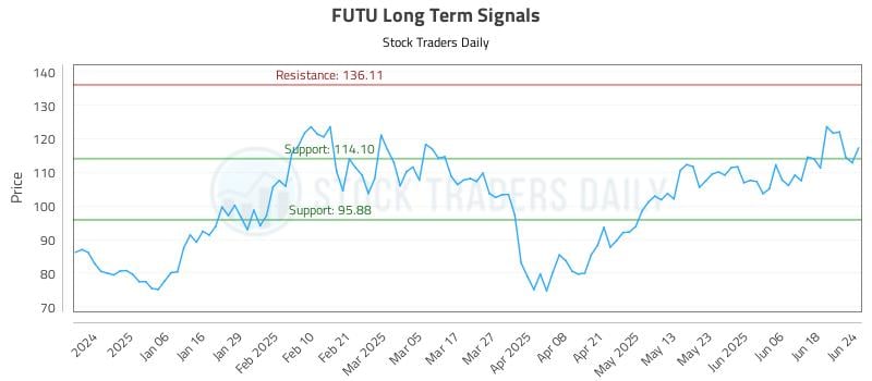 FUTU Long Term Analysis for June 25 2025 FUTU Long Term Analysis for June 25 2025
