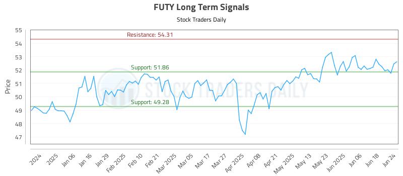 FUTY Long Term Analysis for June 25 2025