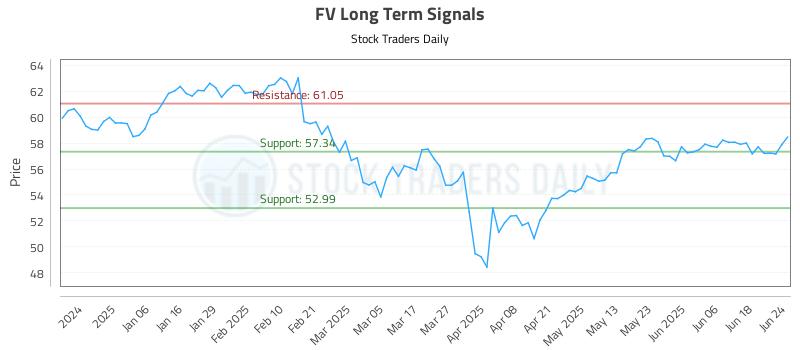 FV Long Term Analysis for June 25 2025
