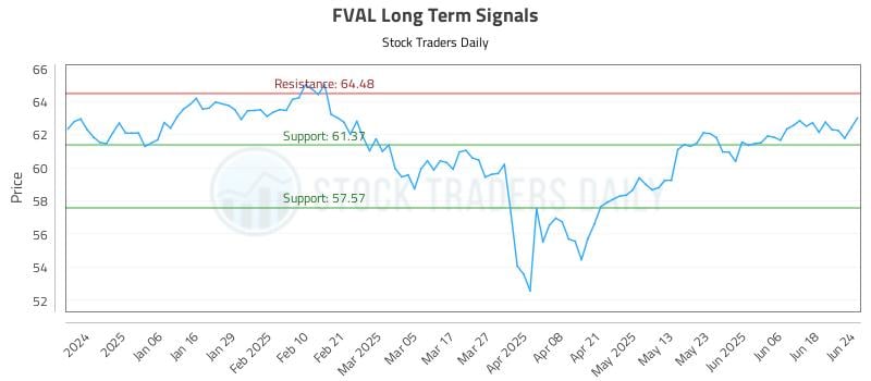 FVAL Long Term Analysis for June 25 2025