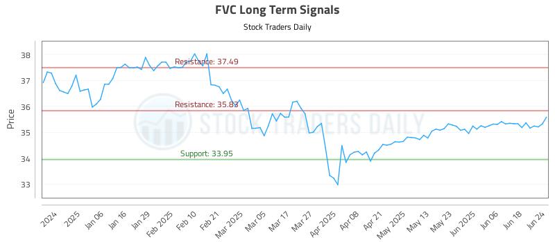 FVC Long Term Analysis for June 25 2025