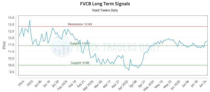FVCB Long Term Analysis for June 25 2025 FVCB Long Term Analysis for June 25 2025