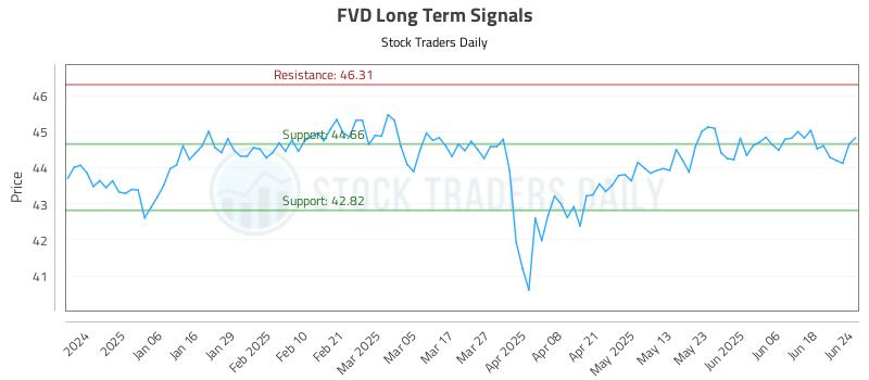 FVD Long Term Analysis for June 25 2025 FVD Long Term Analysis for June 25 2025