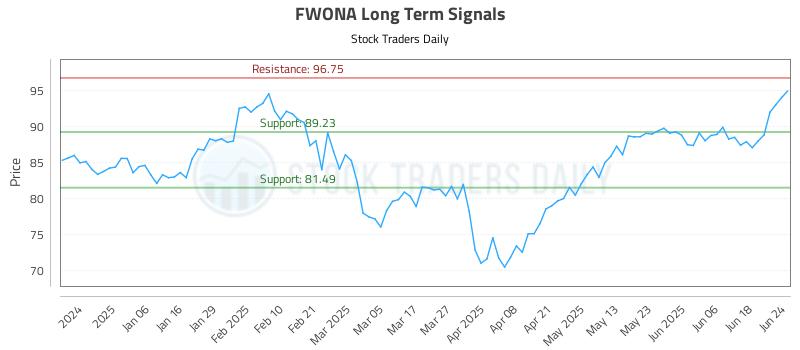FWONA Long Term Analysis for June 25 2025 FWONA Long Term Analysis for June 25 2025