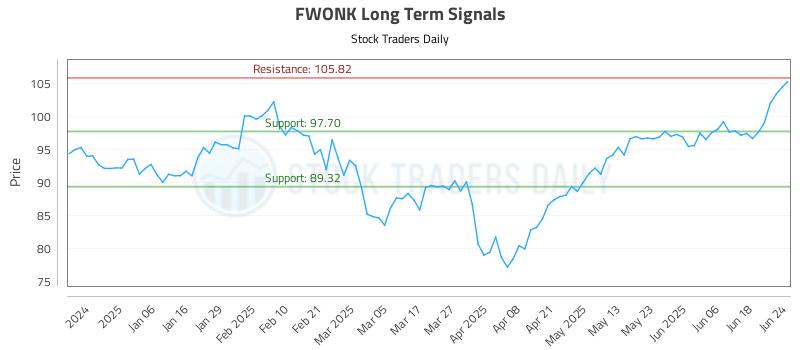 FWONK Long Term Analysis for June 25 2025 FWONK Long Term Analysis for June 25 2025