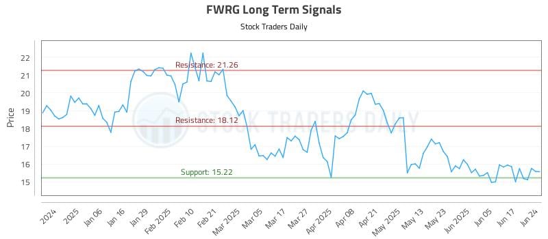 FWRG Long Term Analysis for June 25 2025 FWRG Long Term Analysis for June 25 2025
