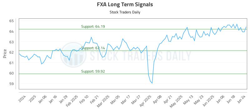 FXA Long Term Analysis for June 25 2025 FXA Long Term Analysis for June 25 2025