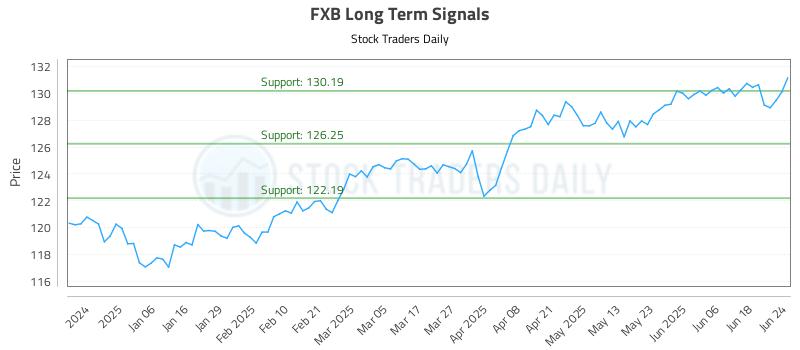 FXB Long Term Analysis for June 25 2025