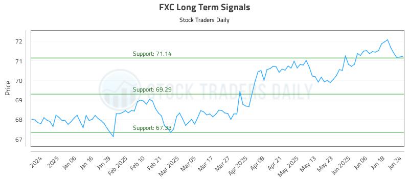 FXC Long Term Analysis for June 25 2025 FXC Long Term Analysis for June 25 2025