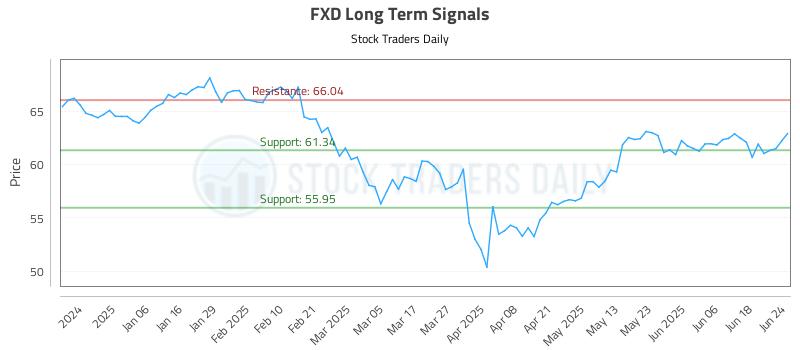 FXD Long Term Analysis for June 25 2025