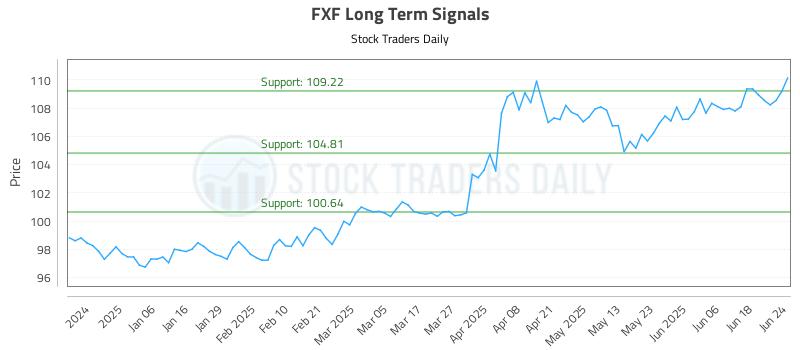 FXF Long Term Analysis for June 25 2025 FXF Long Term Analysis for June 25 2025