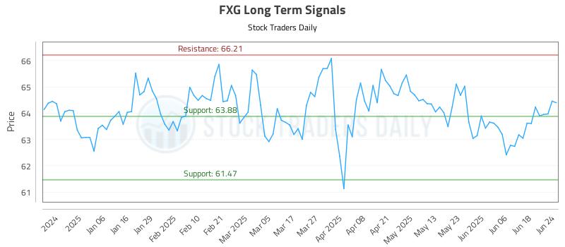 FXG Long Term Analysis for June 25 2025
