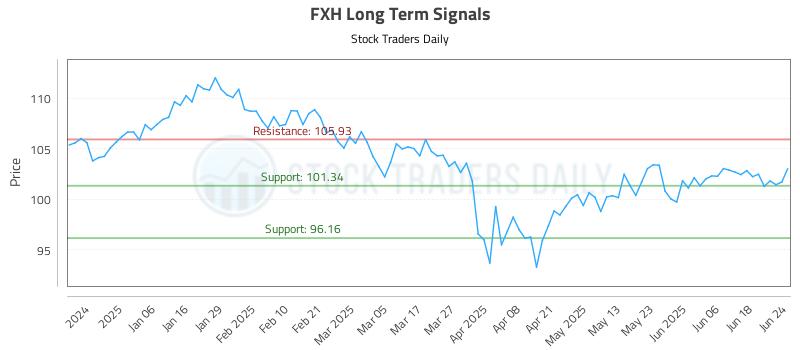 FXH Long Term Analysis for June 25 2025 FXH Long Term Analysis for June 25 2025