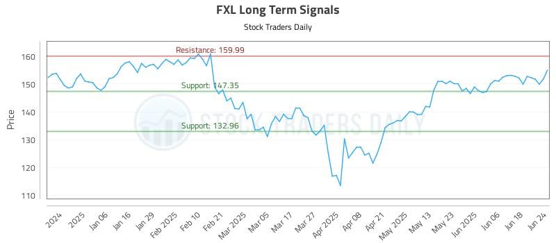 FXL Long Term Analysis for June 25 2025 FXL Long Term Analysis for June 25 2025
