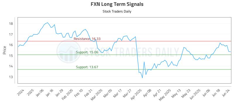 FXN Long Term Analysis for June 25 2025 FXN Long Term Analysis for June 25 2025