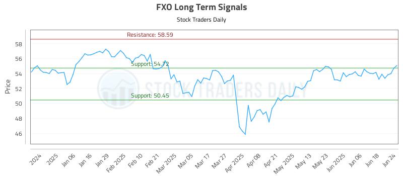 FXO Long Term Analysis for June 25 2025 FXO Long Term Analysis for June 25 2025