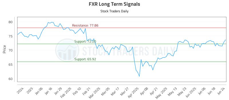 FXR Long Term Analysis for June 25 2025