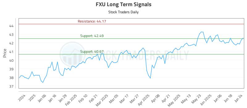 FXU Long Term Analysis for June 25 2025 FXU Long Term Analysis for June 25 2025