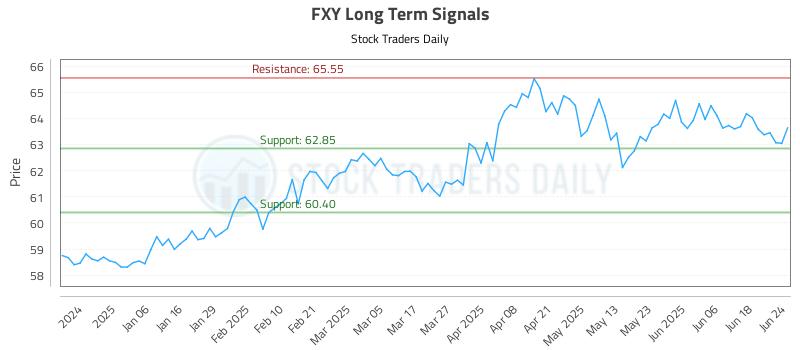 FXY Long Term Analysis for June 25 2025