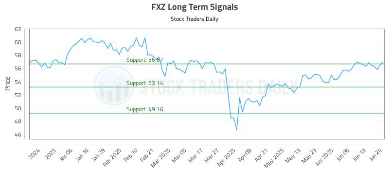 FXZ Long Term Analysis for June 25 2025