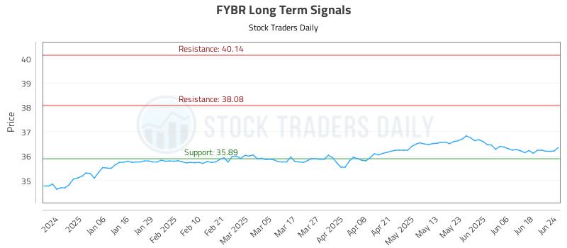 FYBR Long Term Analysis for June 25 2025