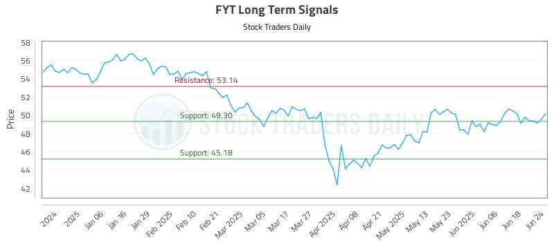 FYT Long Term Analysis for June 25 2025