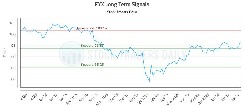 FYX Long Term Analysis for June 25 2025