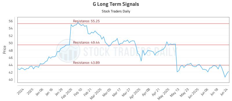 G Long Term Analysis for June 25 2025 G Long Term Analysis for June 25 2025