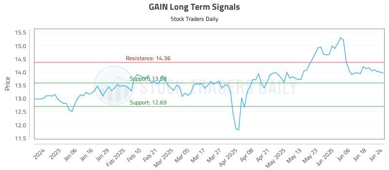 GAIN Long Term Analysis for June 25 2025 GAIN Long Term Analysis for June 25 2025