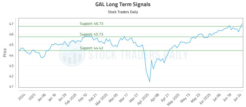 GAL Long Term Analysis for June 25 2025 GAL Long Term Analysis for June 25 2025
