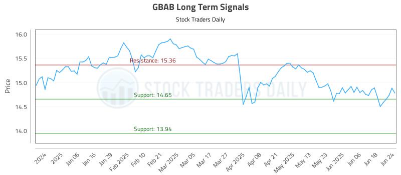 GBAB Long Term Analysis for June 25 2025 GBAB Long Term Analysis for June 25 2025