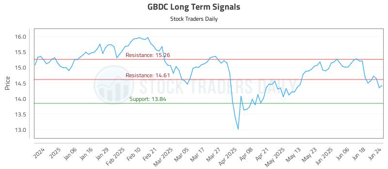 GBDC Long Term Analysis for June 25 2025 GBDC Long Term Analysis for June 25 2025
