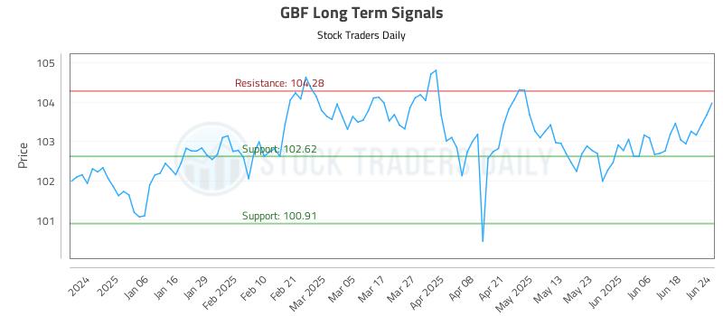GBF Long Term Analysis for June 25 2025