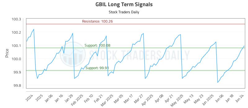 GBIL Long Term Analysis for June 25 2025 GBIL Long Term Analysis for June 25 2025