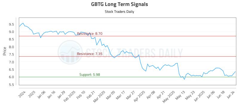 GBTG Long Term Analysis for June 25 2025