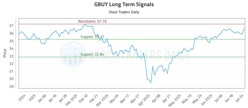GBUY Long Term Analysis for June 25 2025