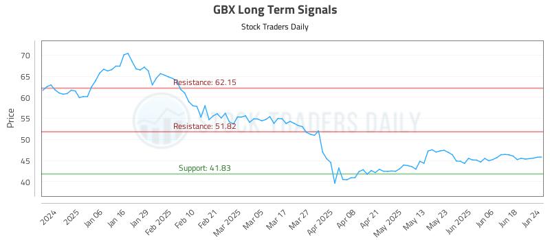 GBX Long Term Analysis for June 25 2025 GBX Long Term Analysis for June 25 2025