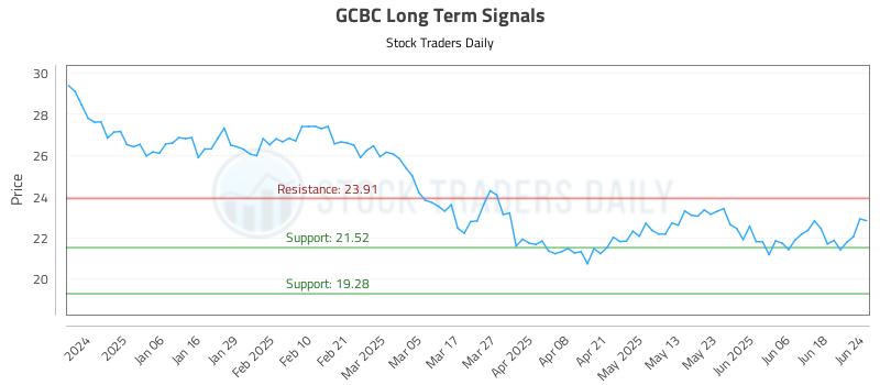 GCBC Long Term Analysis for June 25 2025 GCBC Long Term Analysis for June 25 2025