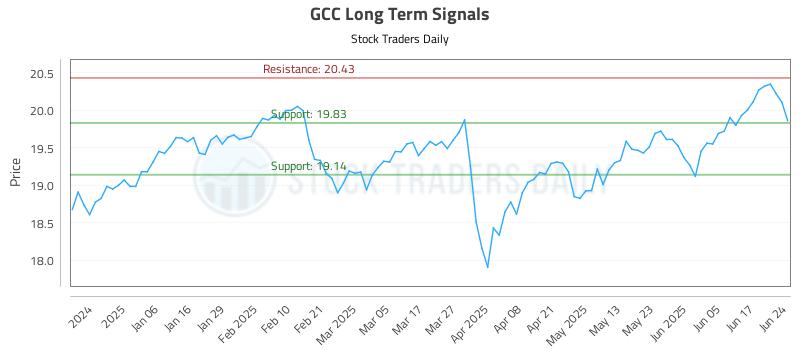 GCC Long Term Analysis for June 25 2025 GCC Long Term Analysis for June 25 2025