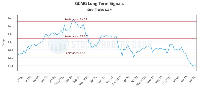 GCMG Long Term Analysis for June 25 2025 GCMG Long Term Analysis for June 25 2025