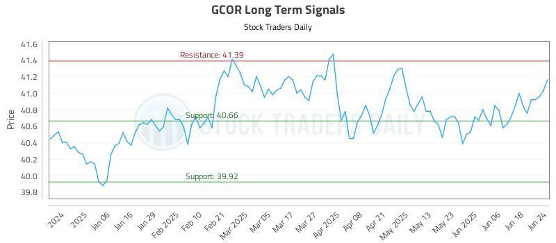 GCOR Long Term Analysis for June 25 2025