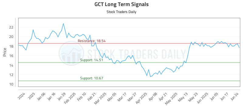 GCT Long Term Analysis for June 25 2025 GCT Long Term Analysis for June 25 2025