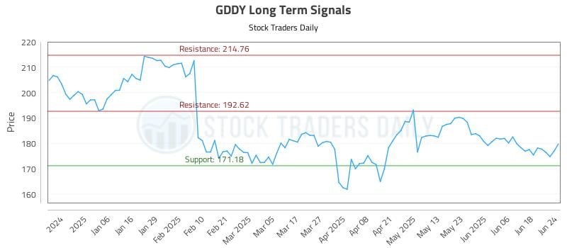 GDDY Long Term Analysis for June 25 2025