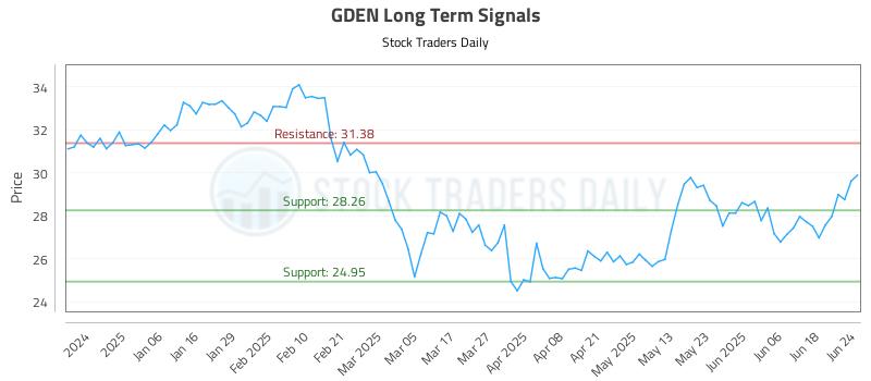 GDEN Long Term Analysis for June 25 2025 GDEN Long Term Analysis for June 25 2025